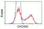 CHCHD5 Antibody in Flow Cytometry (Flow)