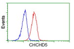 CHCHD5 Antibody in Flow Cytometry (Flow)