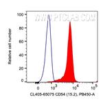 CD54 (ICAM-1) Antibody in Flow Cytometry (Flow)