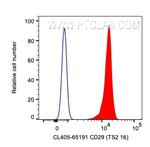 CD29 Antibody in Flow Cytometry (Flow)