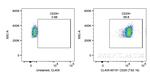 CD29 Antibody in Flow Cytometry (Flow)