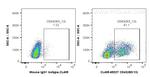 CD43 Antibody in Flow Cytometry (Flow)