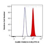 14-3-3 Epsilon Antibody in Flow Cytometry (Flow)