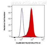 CD109 Antibody in Flow Cytometry (Flow)