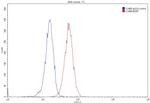 BAX Antibody in Flow Cytometry (Flow)