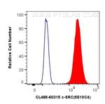 c-SRC Antibody in Flow Cytometry (Flow)