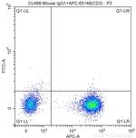 CD73 Antibody in Flow Cytometry (Flow)