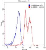 CD29 Antibody in Flow Cytometry (Flow)