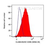 CD96 Antibody in Flow Cytometry (Flow)