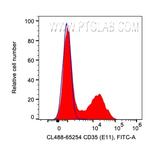 CD35 Antibody in Flow Cytometry (Flow)