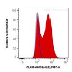 Albumin Antibody in Flow Cytometry (Flow)