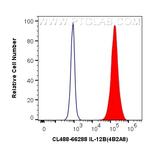 IL-12B Antibody in Flow Cytometry (Flow)