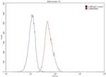 CD147 Antibody in Flow Cytometry (Flow)