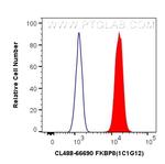 FKBP8 Antibody in Flow Cytometry (Flow)