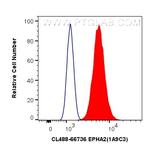 EPHA2 Antibody in Flow Cytometry (Flow)