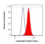 RARS Antibody in Flow Cytometry (Flow)