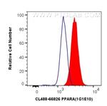 PPARA Antibody in Flow Cytometry (Flow)