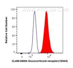 Glucocorticoid receptor Antibody in Flow Cytometry (Flow)