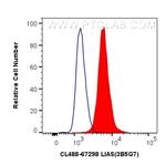 LIAS Antibody in Flow Cytometry (Flow)