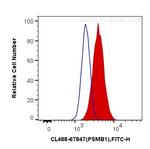 PSMB1 Antibody in Flow Cytometry (Flow)