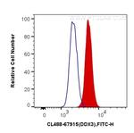 DDX3 Antibody in Flow Cytometry (Flow)