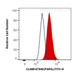 PARG Antibody in Flow Cytometry (Flow)