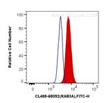 RAB3A Antibody in Flow Cytometry (Flow)