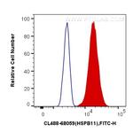 HSPB11 Antibody in Flow Cytometry (Flow)