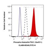 Phospho-Hamartin/TSC1 (Ser511) Antibody in Flow Cytometry (Flow)