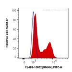 Geminin Antibody in Flow Cytometry (Flow)