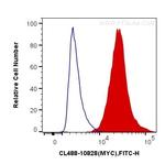 c-MYC Antibody in Flow Cytometry (Flow)