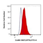 OPTN Antibody in Flow Cytometry (Flow)