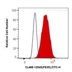 PEX5 Antibody in Flow Cytometry (Flow)