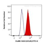 GCLM Antibody in Flow Cytometry (Flow)