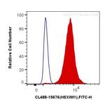 HEXIM1 Antibody in Flow Cytometry (Flow)