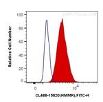 HMMR Antibody in Flow Cytometry (Flow)