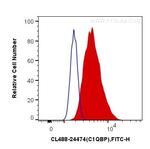 C1QBP Antibody in Flow Cytometry (Flow)