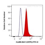 pan-keratin Antibody in Flow Cytometry (Flow)