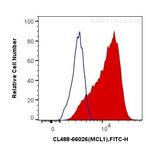 MCL1 Antibody in Flow Cytometry (Flow)