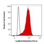 DDX5 Antibody in Flow Cytometry (Flow)