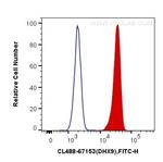 DHX9 Antibody in Flow Cytometry (Flow)