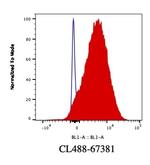 TSG101 Antibody in Flow Cytometry (Flow)