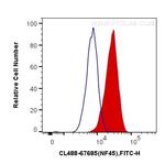 NF45 Antibody in Flow Cytometry (Flow)