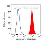 CD54 (ICAM-1) Antibody in Flow Cytometry (Flow)