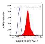 CD13 Antibody in Flow Cytometry (Flow)