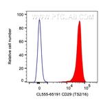 CD29 Antibody in Flow Cytometry (Flow)