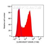 CD226 Antibody in Flow Cytometry (Flow)