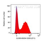 CD35 Antibody in Flow Cytometry (Flow)