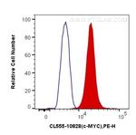 c-MYC Antibody in Flow Cytometry (Flow)