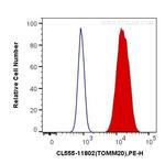 TOM20 Antibody in Flow Cytometry (Flow)